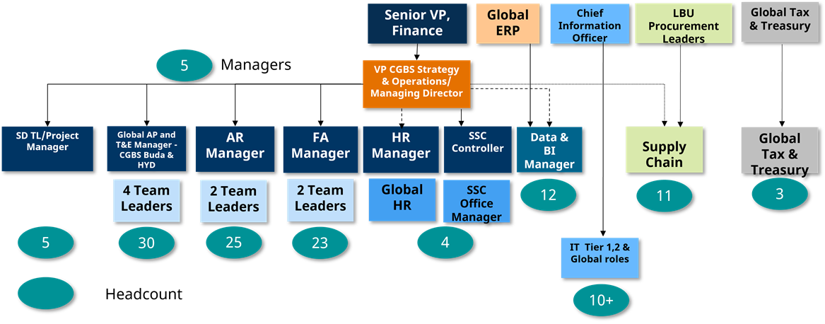 SSC organisation